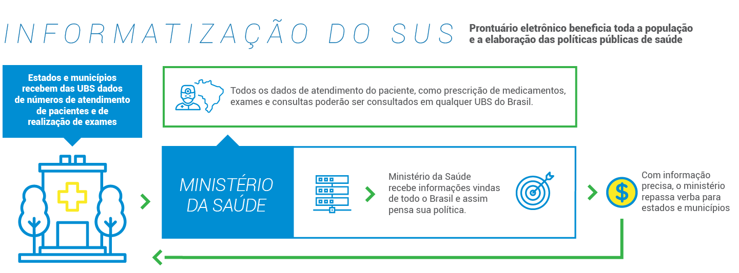 [Info] Informatizacao SUS